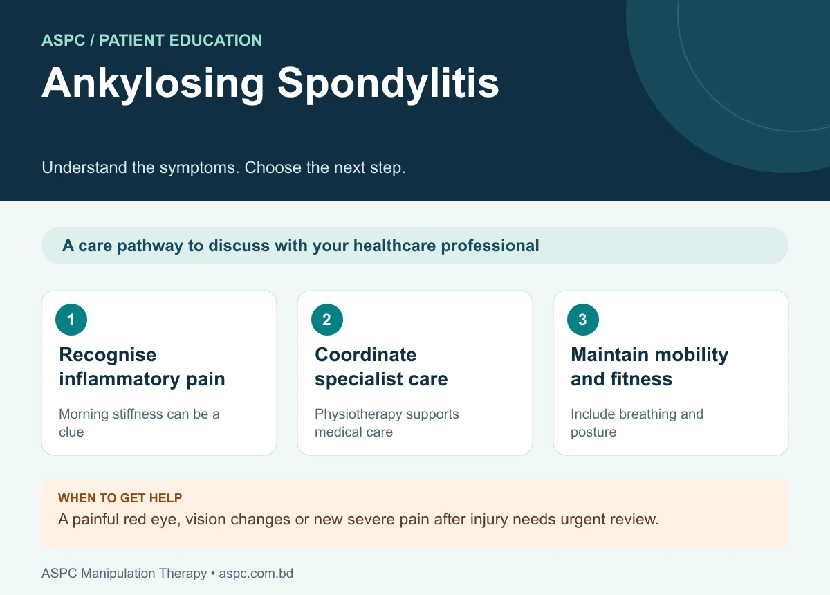Ankylosing Spondylitis: Recognise inflammatory pain — Morning stiffness can be a clue; Coordinate specialist care — Physiotherapy supports medical care; Maintain mobility and fitness — Include breathing and posture. A painful red eye, vision changes or new severe pain after injury needs urgent review.