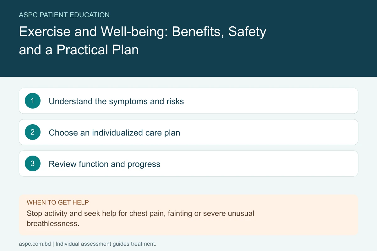 Exercise and Well-being: Benefits, Safety and a Practical Plan — care pathway. Stop activity and seek help for chest pain, fainting or severe unusual breathlessness.