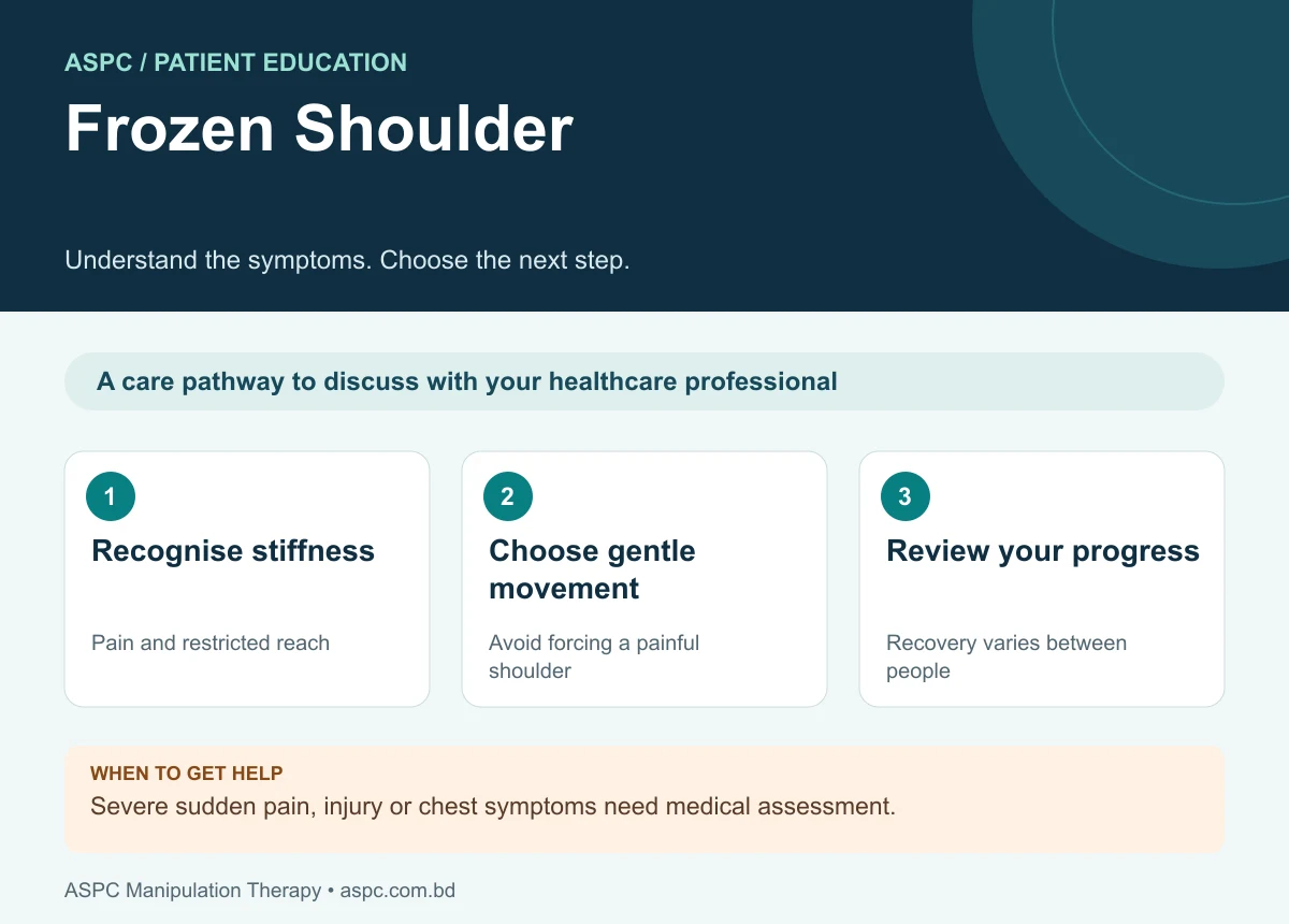Frozen Shoulder: Recognise stiffness — Pain and restricted reach; Choose gentle movement — Avoid forcing a painful shoulder; Review your progress — Recovery varies between people. Severe sudden pain, injury or chest symptoms need medical assessment.