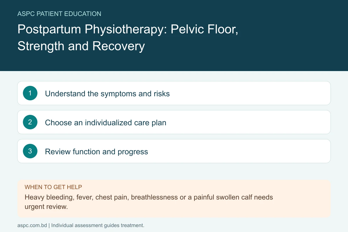 Postpartum Physiotherapy: Pelvic Floor, Strength and Recovery — care pathway. Heavy bleeding, fever, chest pain, breathlessness or a painful swollen calf needs urgent review.